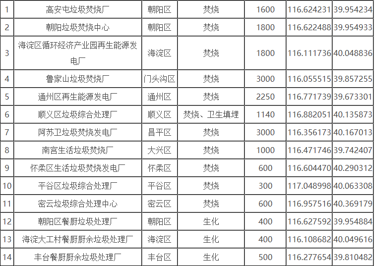 北京市生活垃圾分為廚余垃圾、可回收物、有害垃圾和其他垃圾四類
